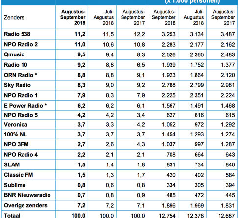 Radio 538 nog steeds marktleider 1 NLO