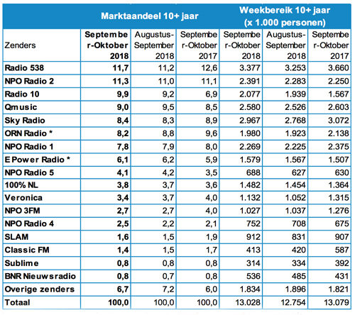 Stijgend aandeel voor marktleider Radio 538 1 nloseptokt5002