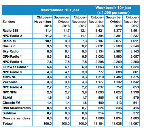 Radio 538 marktleider in oktober-november 2 slooktnov500