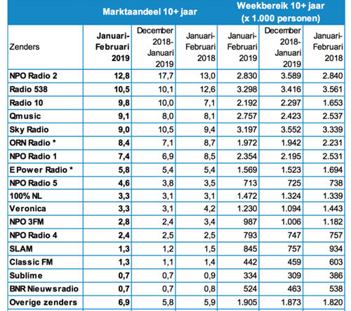 NPO Radio 2 blijft marktleider, maar aandeel fors gezakt 1 radiocijfersfeb500