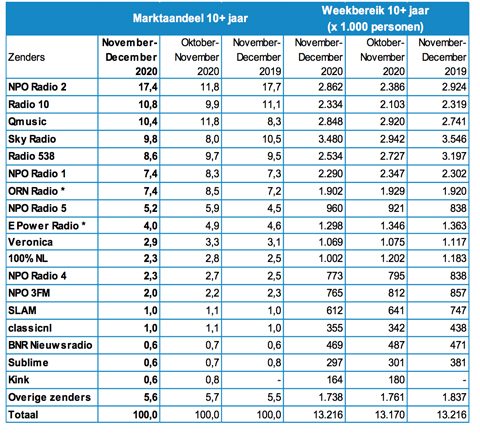 NPO Radio 2 terug als marktleider 1 NLO