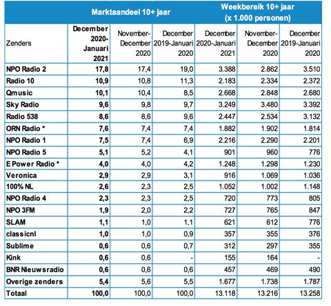 NPO Radio 2 versterkt positie als marktleider 1 NLO