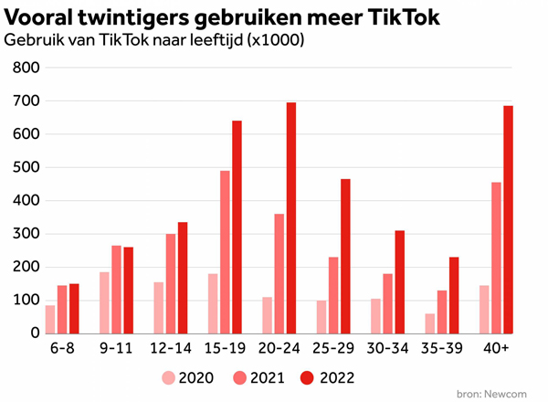 3 miljoen TikTokkers in Nederland: platform wordt volwassen - BM
