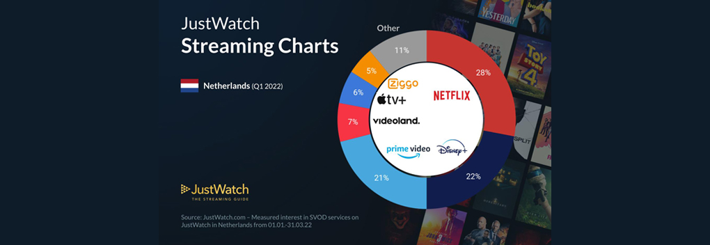 Streamingdiensten Disney+ en Amazon Prime Video groeien fors