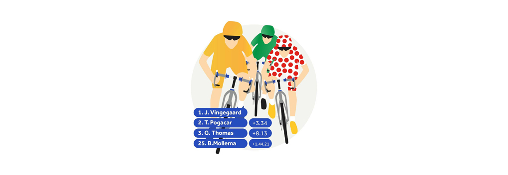 Goede kijkcijfers voor Tour de France