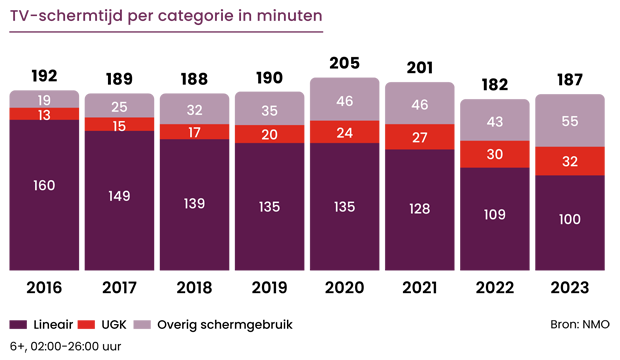 Daling bestedingen lineaire TV en stijging bestedingen online video 1 TV Schermtijd