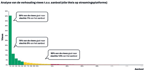 Keuze is onbeperkt, maar iedereen kijkt hetzelfde 1 Long Tail