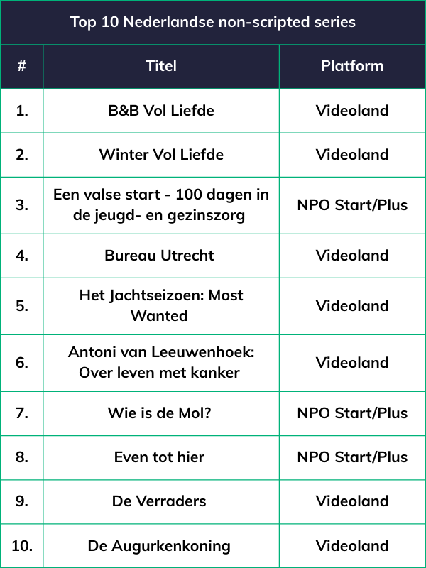 De meest populaire streamingtitels van 2025 3 Top 10 NL